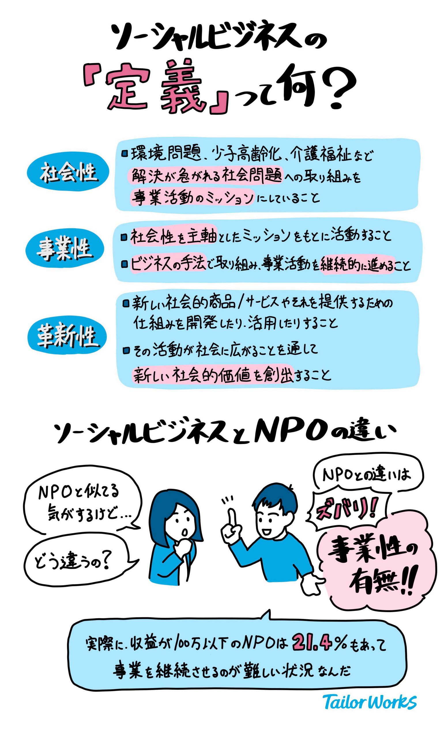 ソーシャルビジネスとは？社会課題を解決する事業の概要から 事例まで解説 | ソーシャルコミュニティプラットフォーム｜Tailor Works